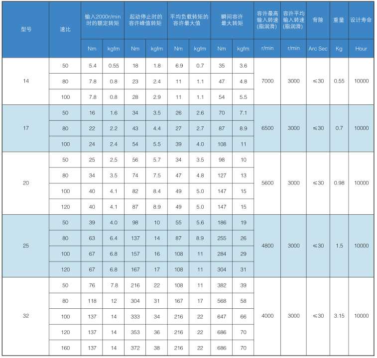 LHT諧波減速機(jī)型號 LHT諧波減速機(jī)型號
