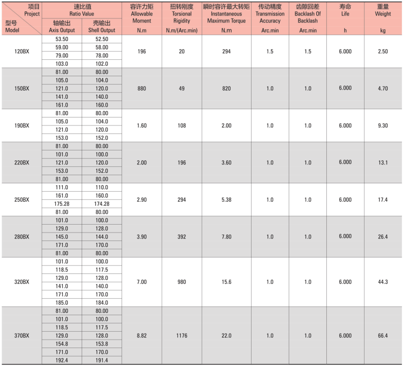 E系列減速機(jī)型號(hào) E系列減速機(jī)型號(hào)